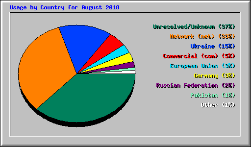 Usage by Country for August 2018