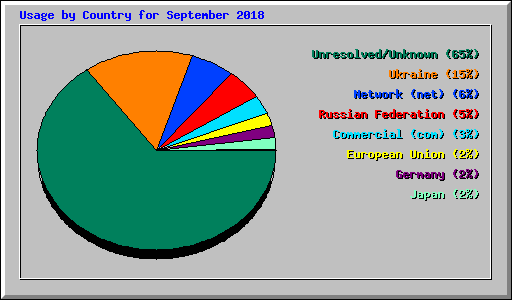 Usage by Country for September 2018