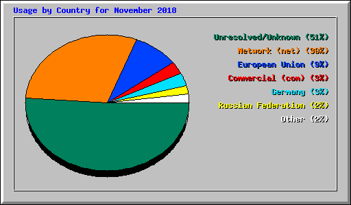 Usage by Country for November 2018