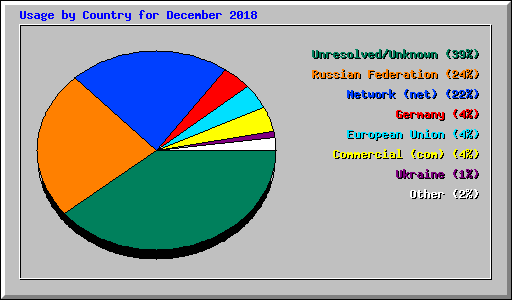 Usage by Country for December 2018