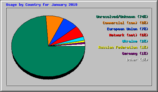 Usage by Country for January 2019