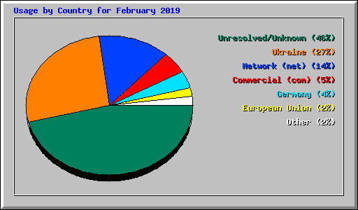 Usage by Country for February 2019