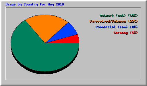 Usage by Country for May 2019
