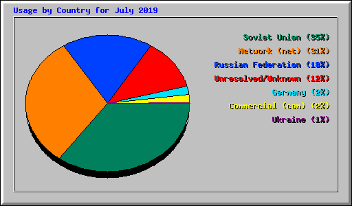Usage by Country for July 2019