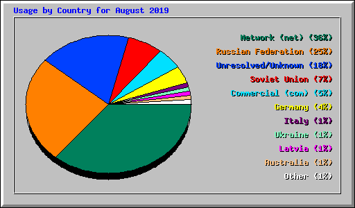 Usage by Country for August 2019
