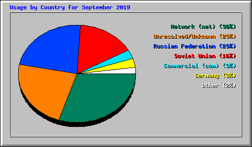 Usage by Country for September 2019