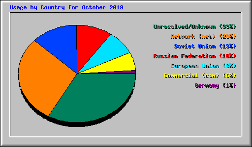 Usage by Country for October 2019