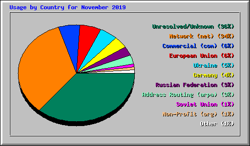 Usage by Country for November 2019