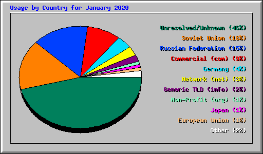 Usage by Country for January 2020