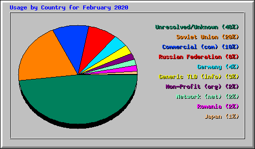 Usage by Country for February 2020