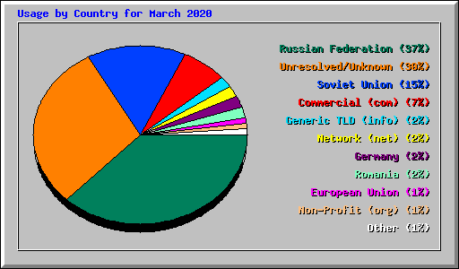 Usage by Country for March 2020
