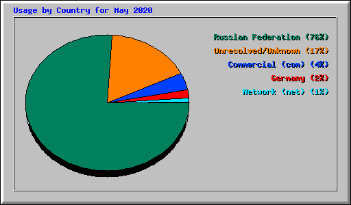 Usage by Country for May 2020