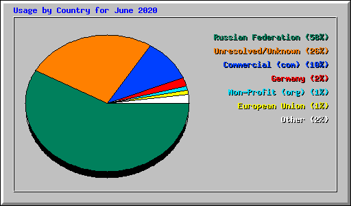 Usage by Country for June 2020