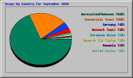 Usage by Country for September 2020