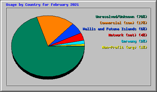 Usage by Country for February 2021
