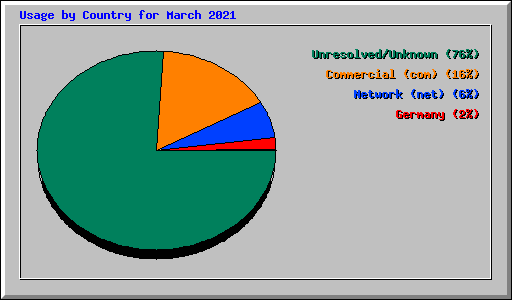 Usage by Country for March 2021