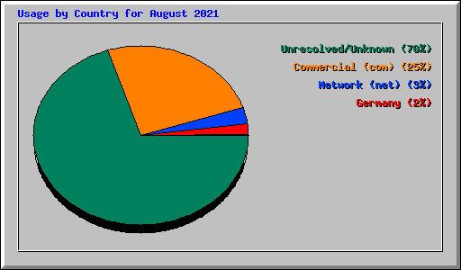 Usage by Country for August 2021