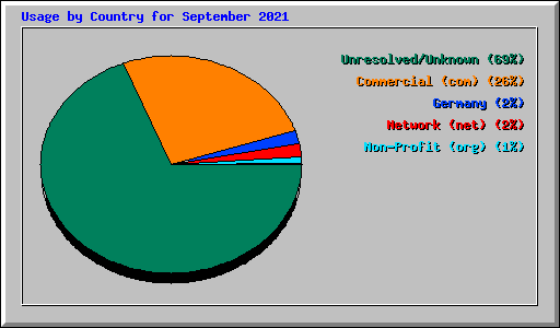 Usage by Country for September 2021