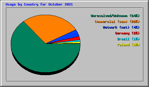 Usage by Country for October 2021