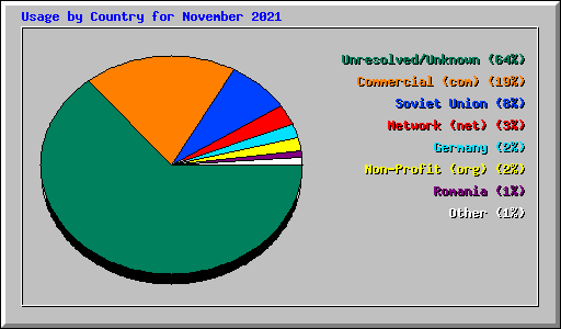 Usage by Country for November 2021