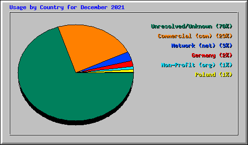 Usage by Country for December 2021