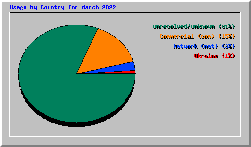 Usage by Country for March 2022