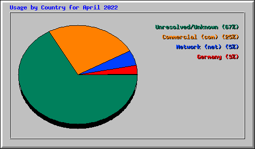 Usage by Country for April 2022
