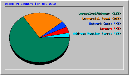 Usage by Country for May 2022