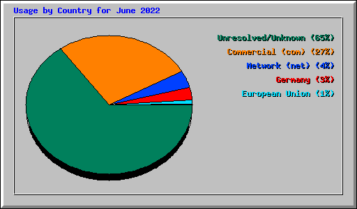 Usage by Country for June 2022