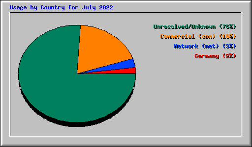 Usage by Country for July 2022