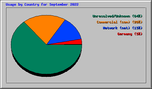 Usage by Country for September 2022