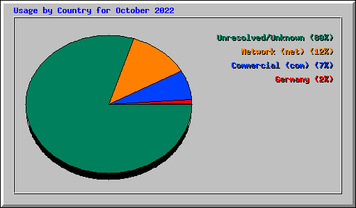 Usage by Country for October 2022