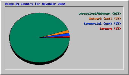 Usage by Country for November 2022