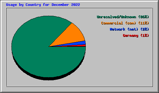 Usage by Country for December 2022