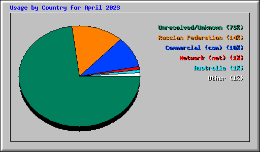 Usage by Country for April 2023