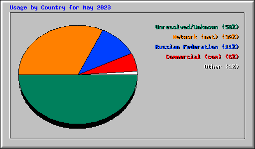 Usage by Country for May 2023