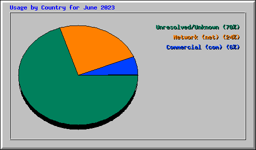 Usage by Country for June 2023