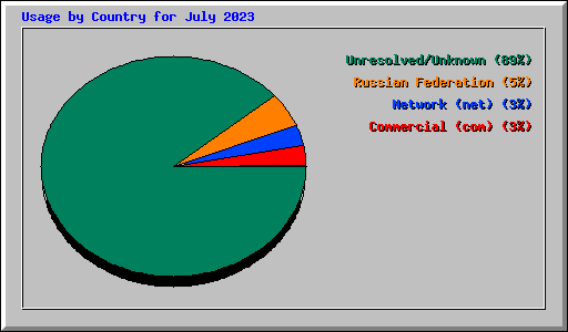 Usage by Country for July 2023
