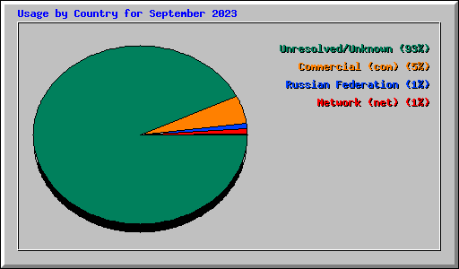 Usage by Country for September 2023