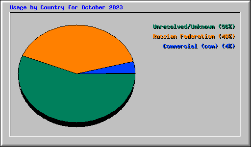 Usage by Country for October 2023