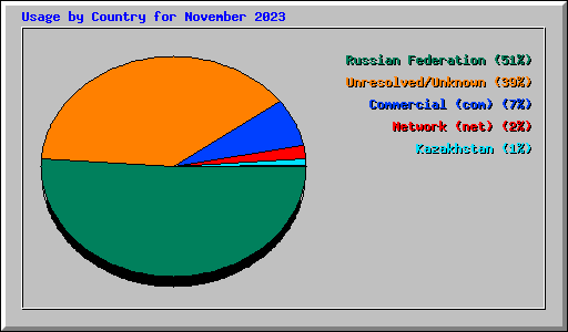 Usage by Country for November 2023