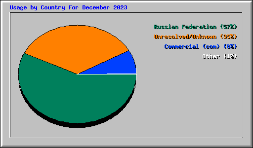 Usage by Country for December 2023