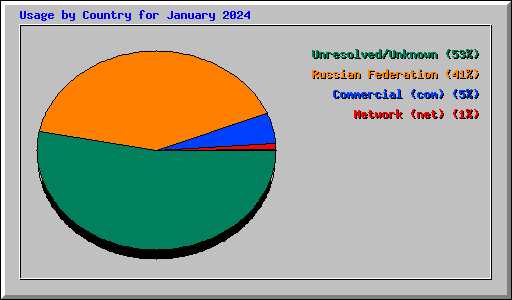 Usage by Country for January 2024
