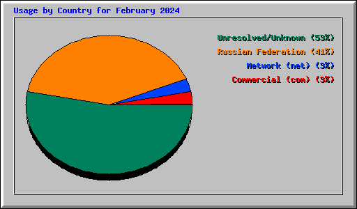 Usage by Country for February 2024