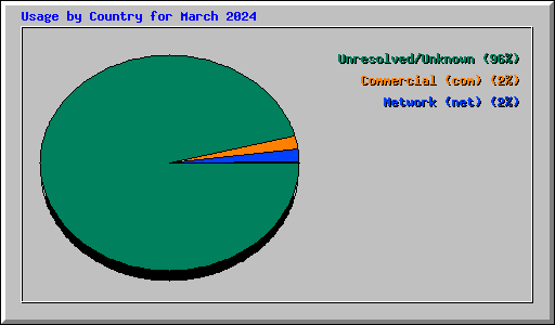 Usage by Country for March 2024