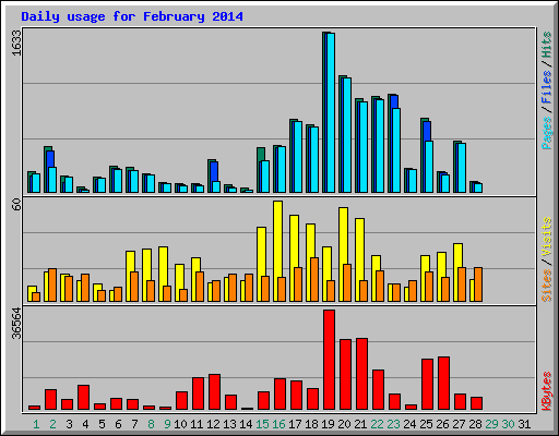 Daily usage for February 2014