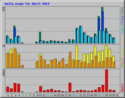 Daily usage for April 2014