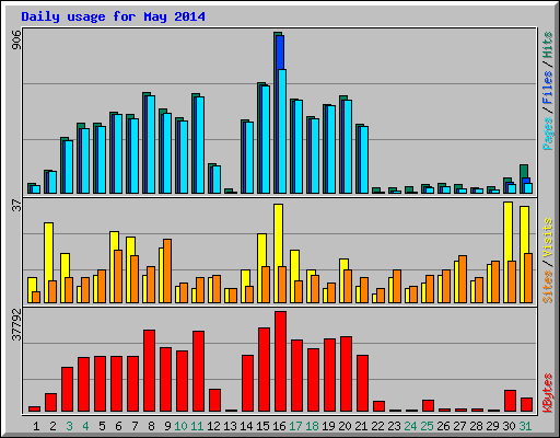Daily usage for May 2014