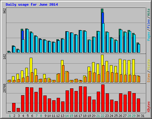Daily usage for June 2014