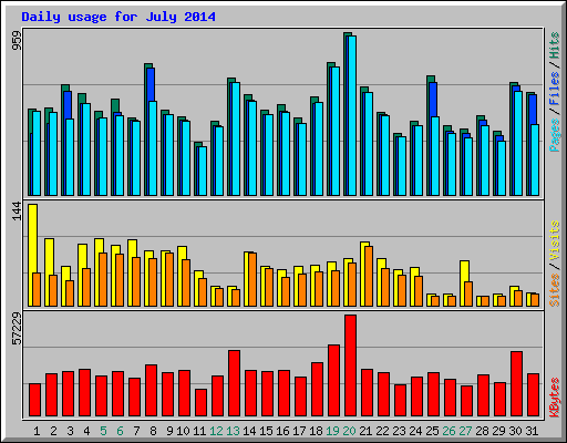 Daily usage for July 2014